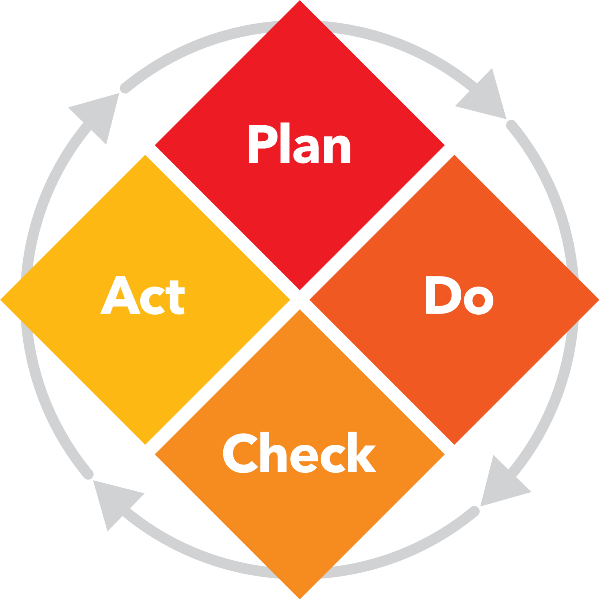 act plan do check model